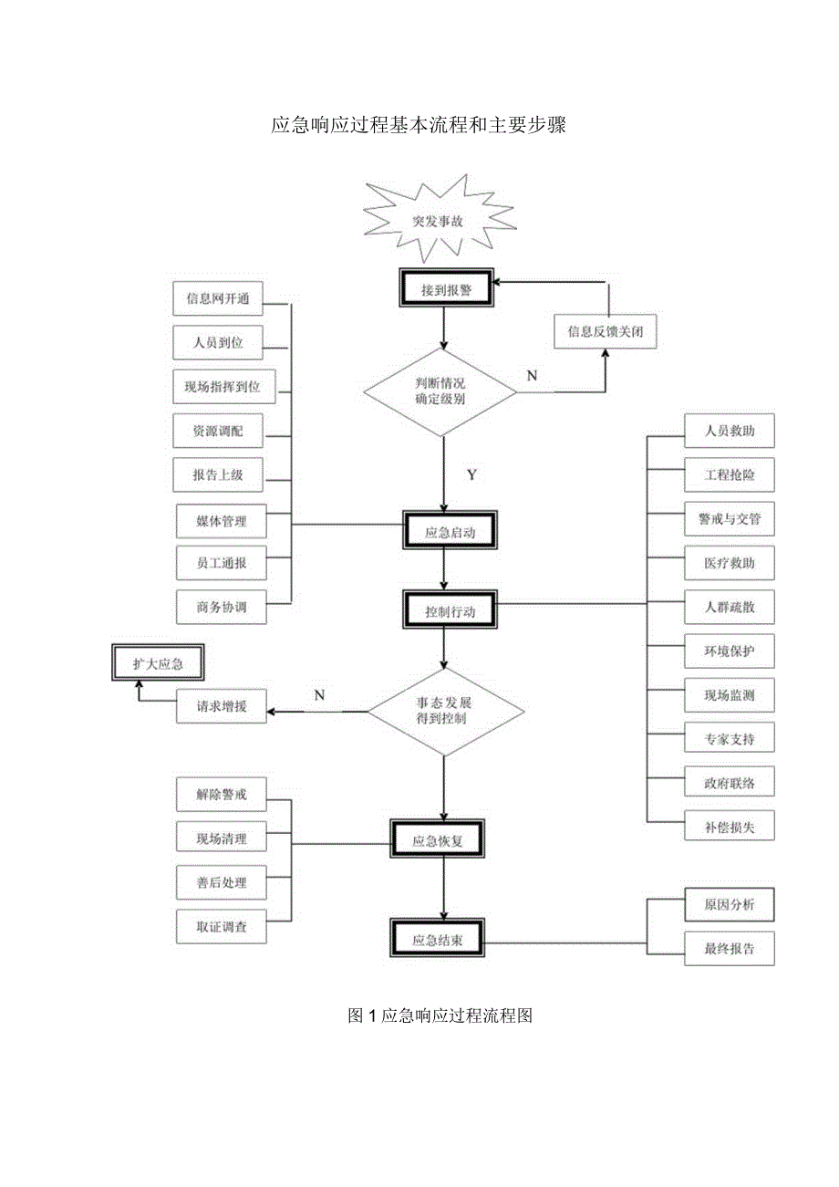 焦化公司应急管理程序.docx_第2页