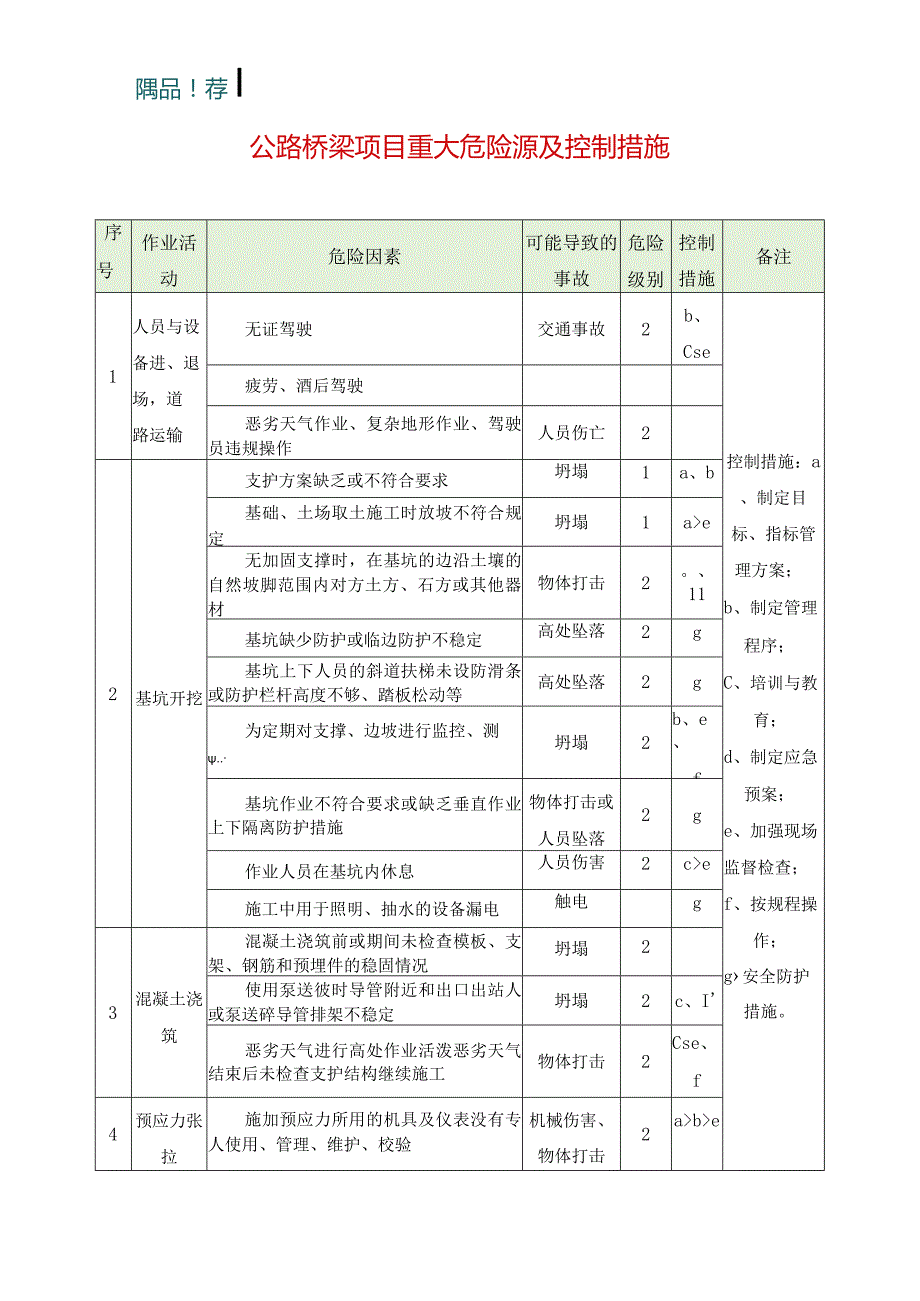 公路桥梁项目重大危险源及控制措施表.docx_第1页