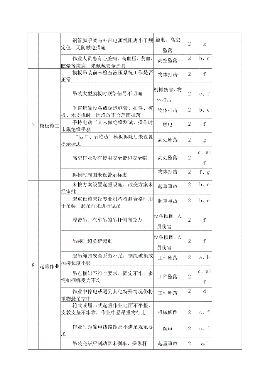 公路桥梁项目重大危险源及控制措施表.docx_第3页