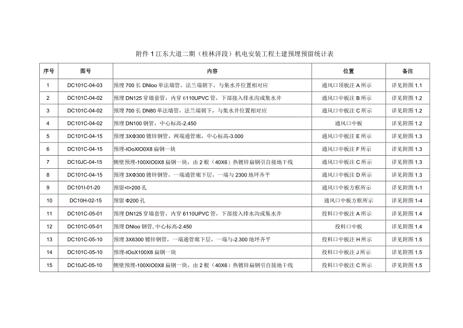 附件1江东大道二期（桂林洋段）机电安装工程土建预埋件统计表.docx_第1页