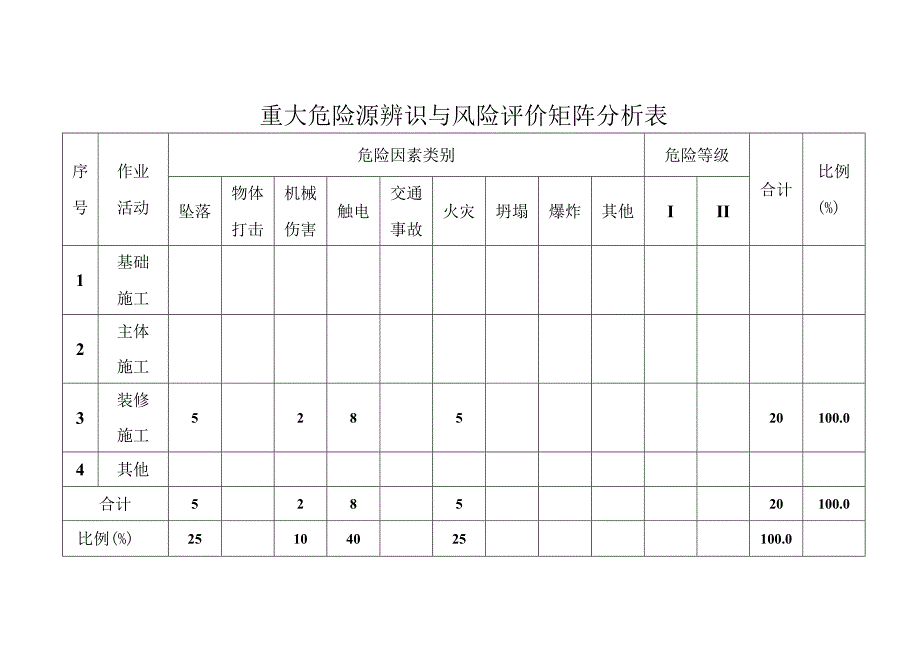 重大危险源辨识与风险评价距阵分析表.docx_第1页