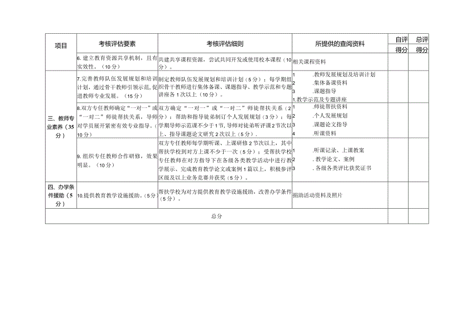 2014年度全市小学结队帮扶工作考核自查自评表（长风小学.docx_第2页