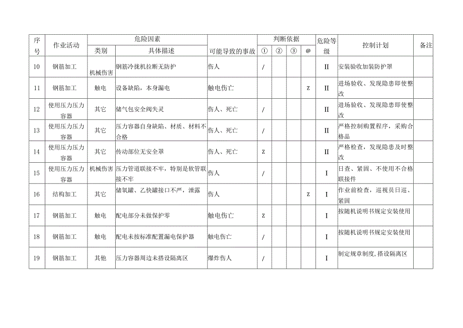 重大危险因素控制计划清单.docx_第2页