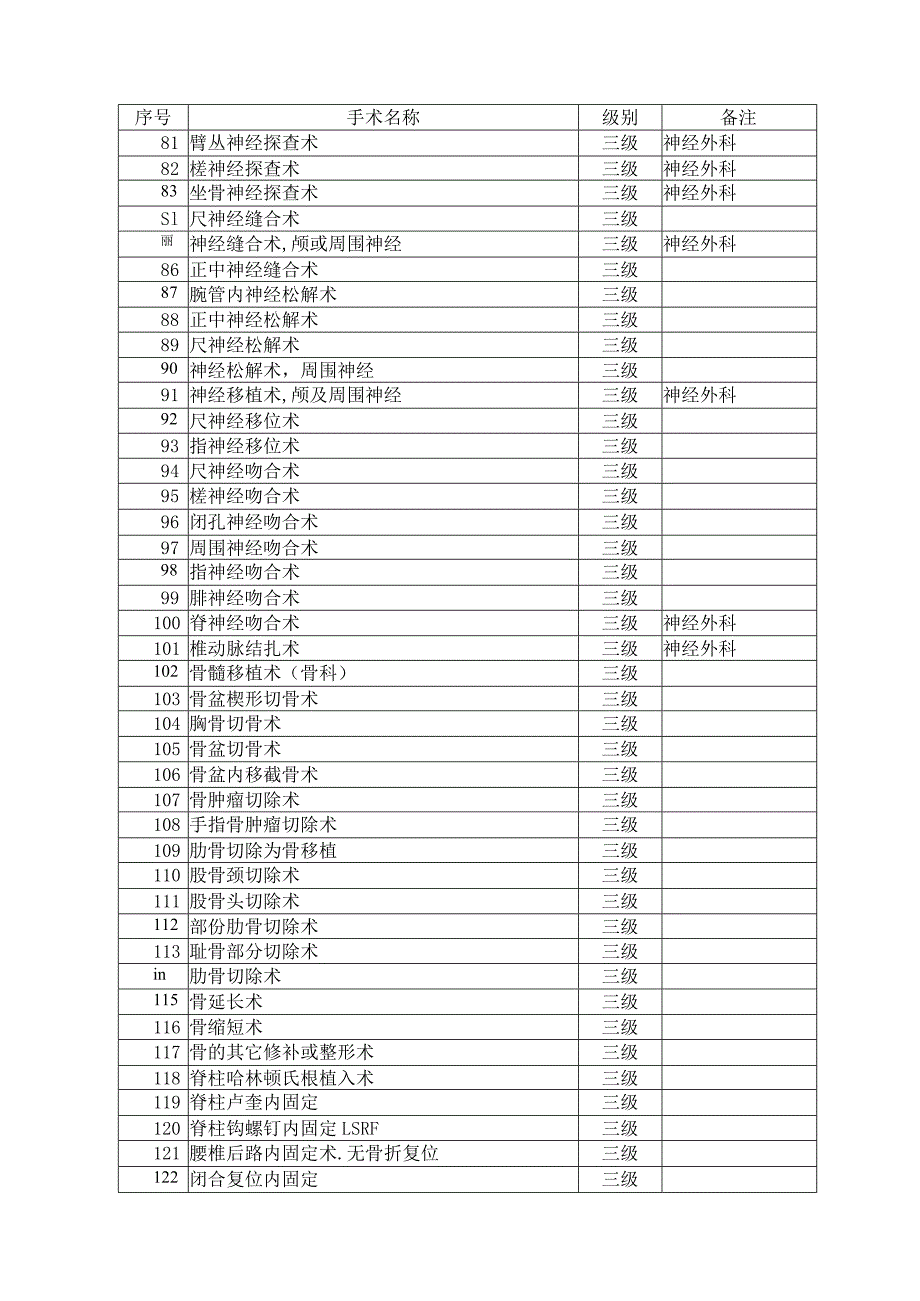 最新卫生部手术分级分类目录.docx_第3页