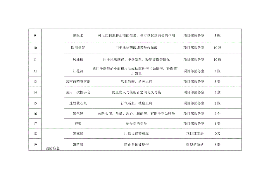 应急资源清单.docx_第3页