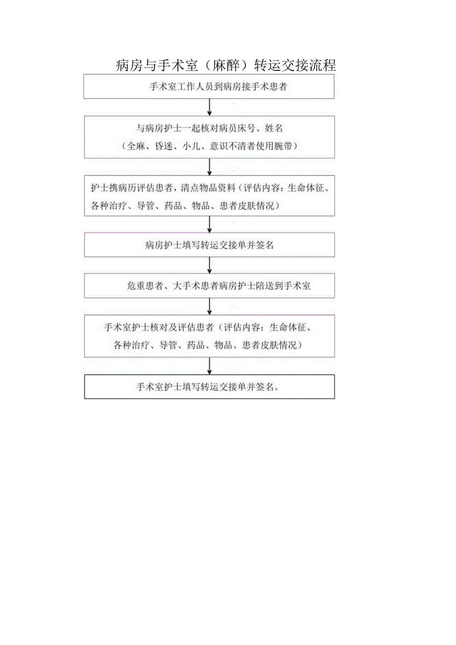 病房与手术室（麻醉）转运交接流程.docx_第1页