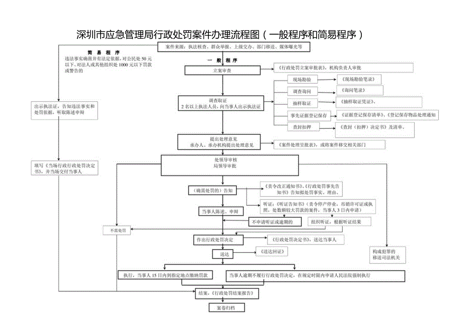 深圳市应急管理局行政处罚案件办理流程图(一般程序和简易.docx_第1页