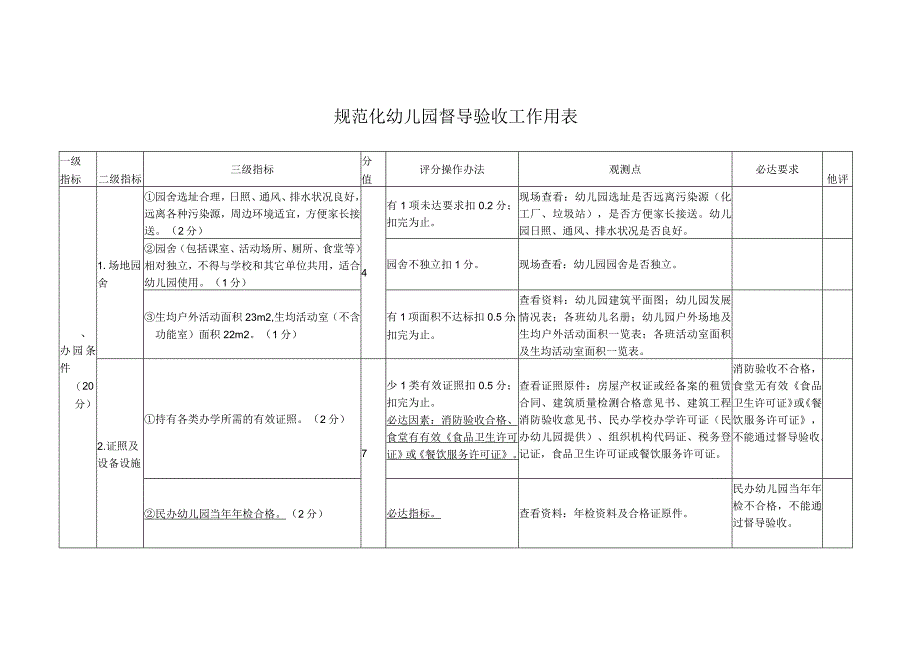 规范化幼儿园督导验收工作用表（分级指标、评分操作办法和观测点）.docx_第1页