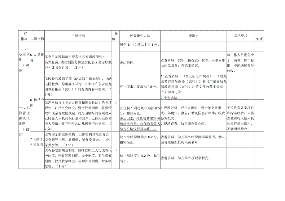 规范化幼儿园督导验收工作用表（分级指标、评分操作办法和观测点）.docx_第3页