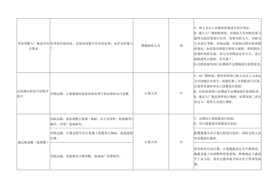 公司燃煤采购业务各环节廉洁风险识别、评估及防控措施表.docx_第3页