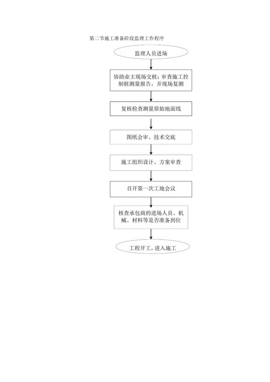 铁路客运专线四电工程建设项目监理工作程序.docx_第3页