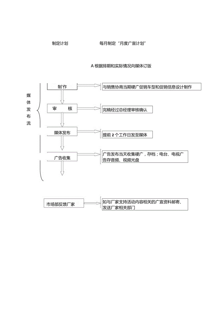 4S店-市场-02市场部工作流程.docx_第1页