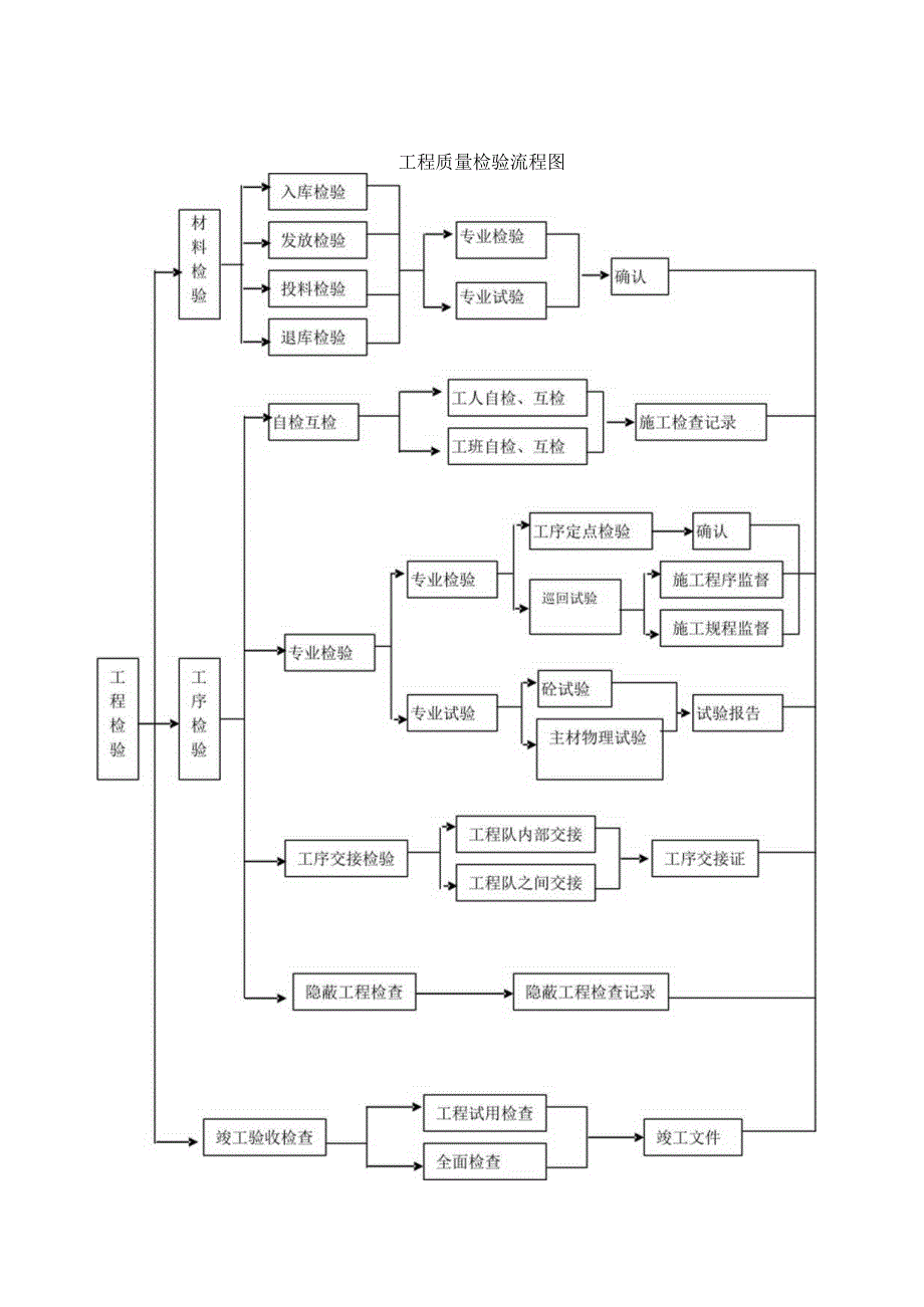 工程质量检验流程图.docx_第1页