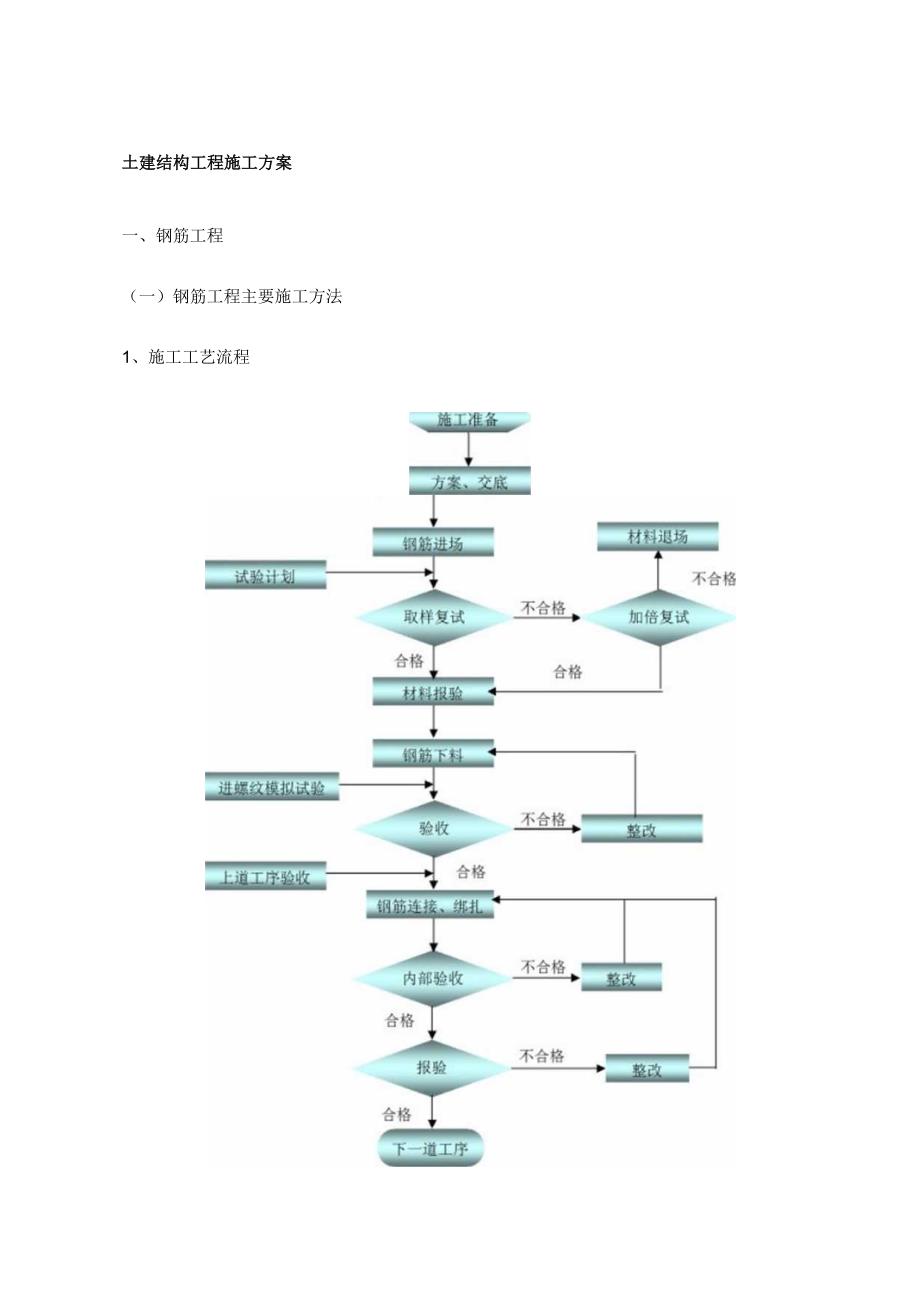 土建结构工程施工方案.docx_第1页