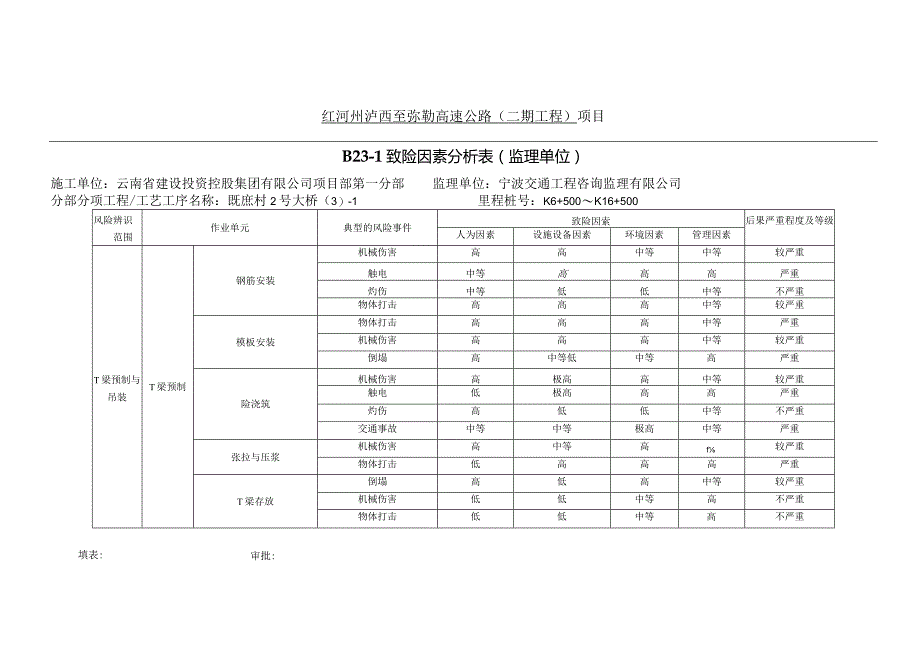 二分部既庶村2号大桥T梁预制与吊装监理单位风险辨识、评估管控一览表DOC 文档.docx_第1页