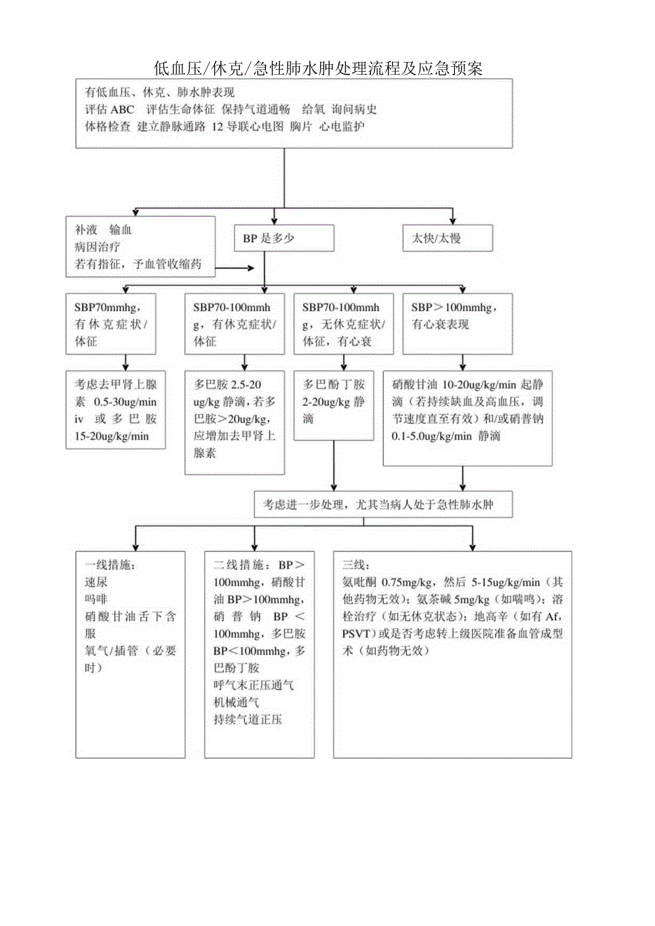 低血压休克急性肺水肿处理流程及应急预案.docx_第1页