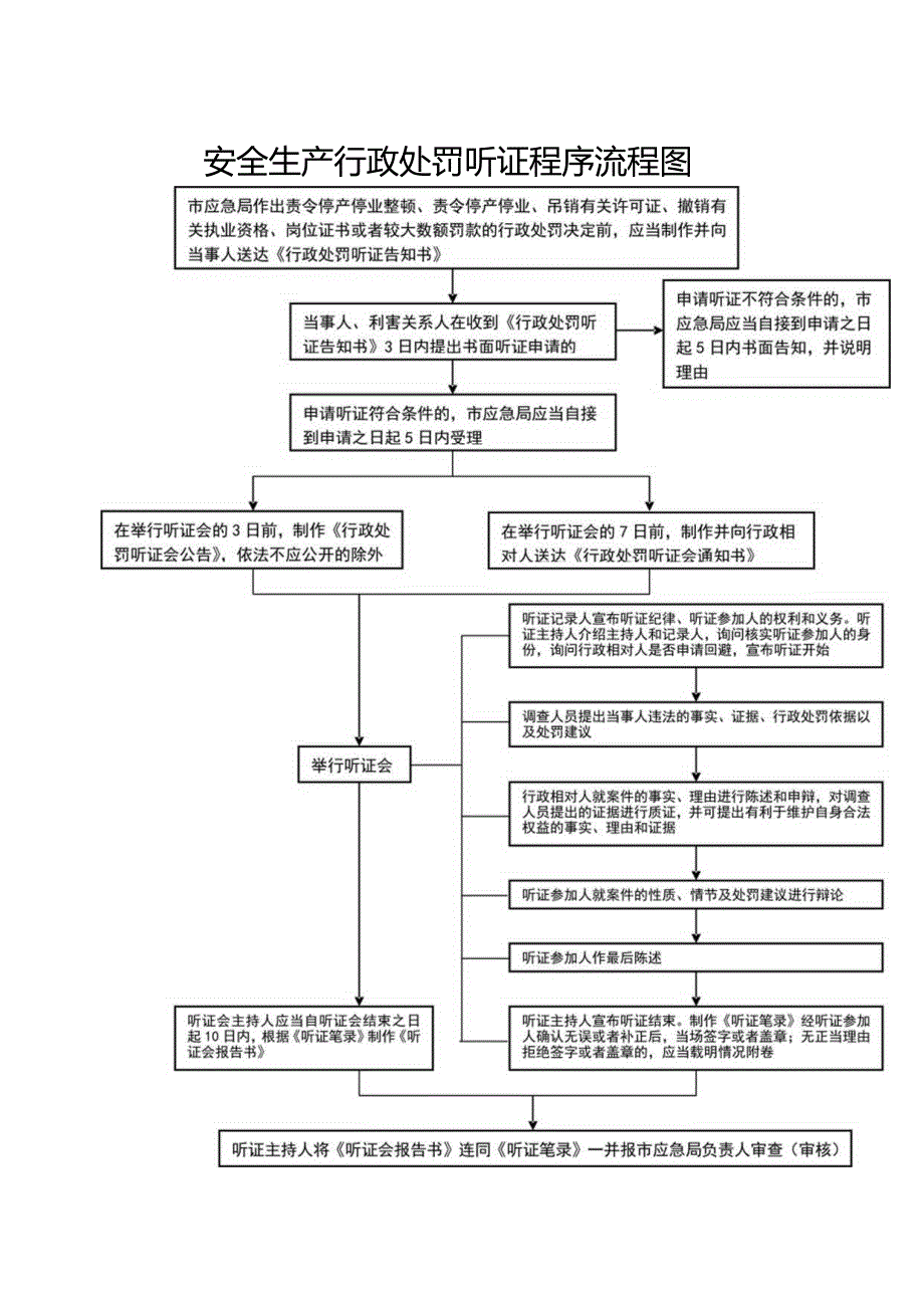 安全生产行政处罚听证程序流程图.docx_第1页