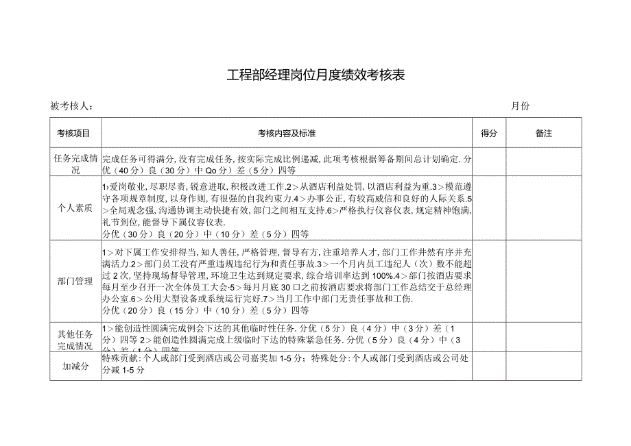 工程部经理岗位月度绩效考核表.docx_第1页