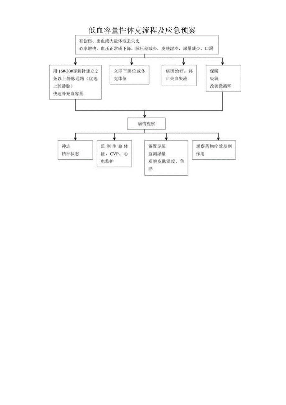 低血容量性休克流程及应急预案.docx_第1页