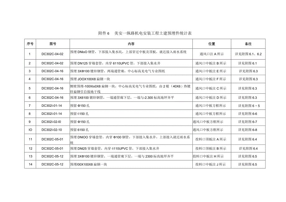 附件6美安一纵路机电安装工程土建预埋件统计表.docx_第1页