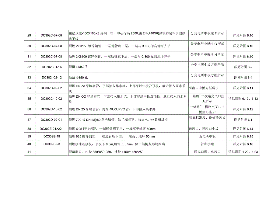 附件6美安一纵路机电安装工程土建预埋件统计表.docx_第3页