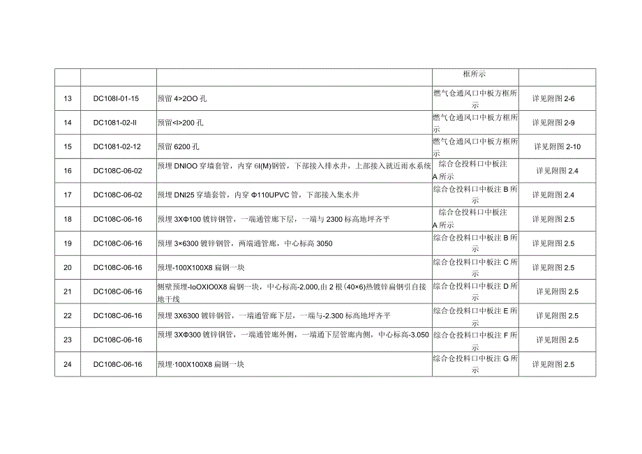 附件2长滨路（南段）机电安装工程土建预埋件统计表.docx_第2页