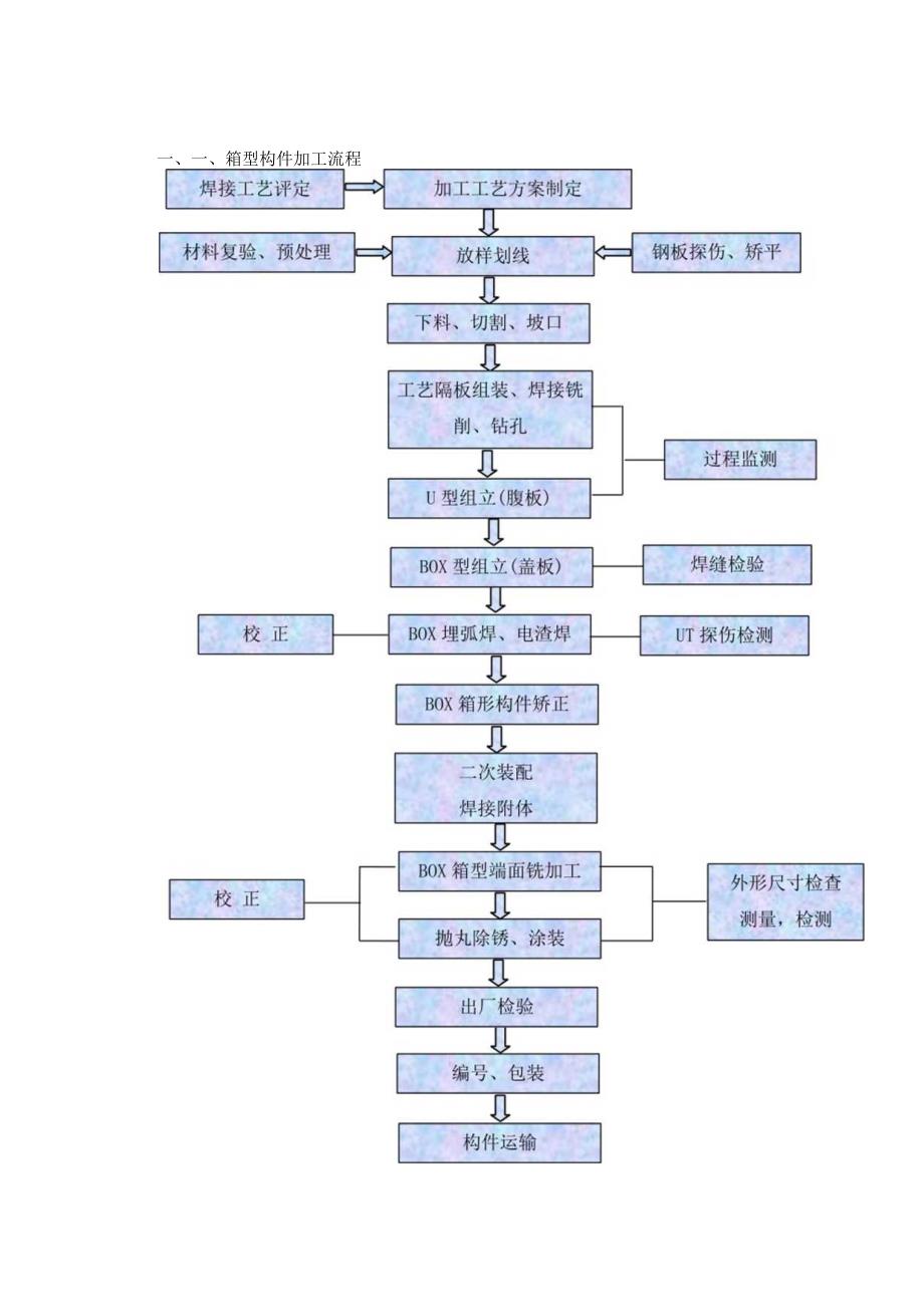 焊接箱形钢柱构件的加工制作.docx_第2页