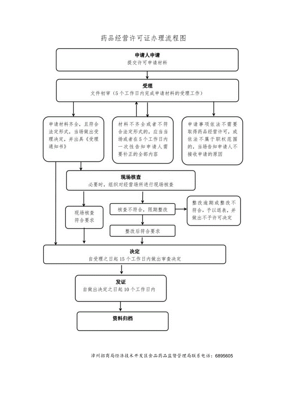 药品经营许可证办理流程图.docx_第1页