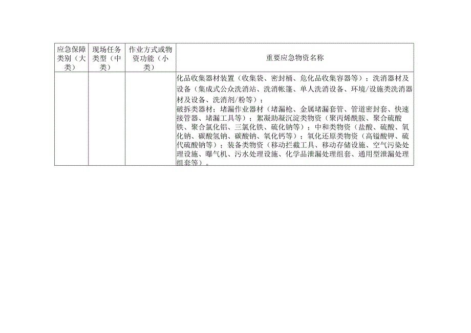 省级抢险救灾重要应急物资指导目录（2023版）.docx_第3页