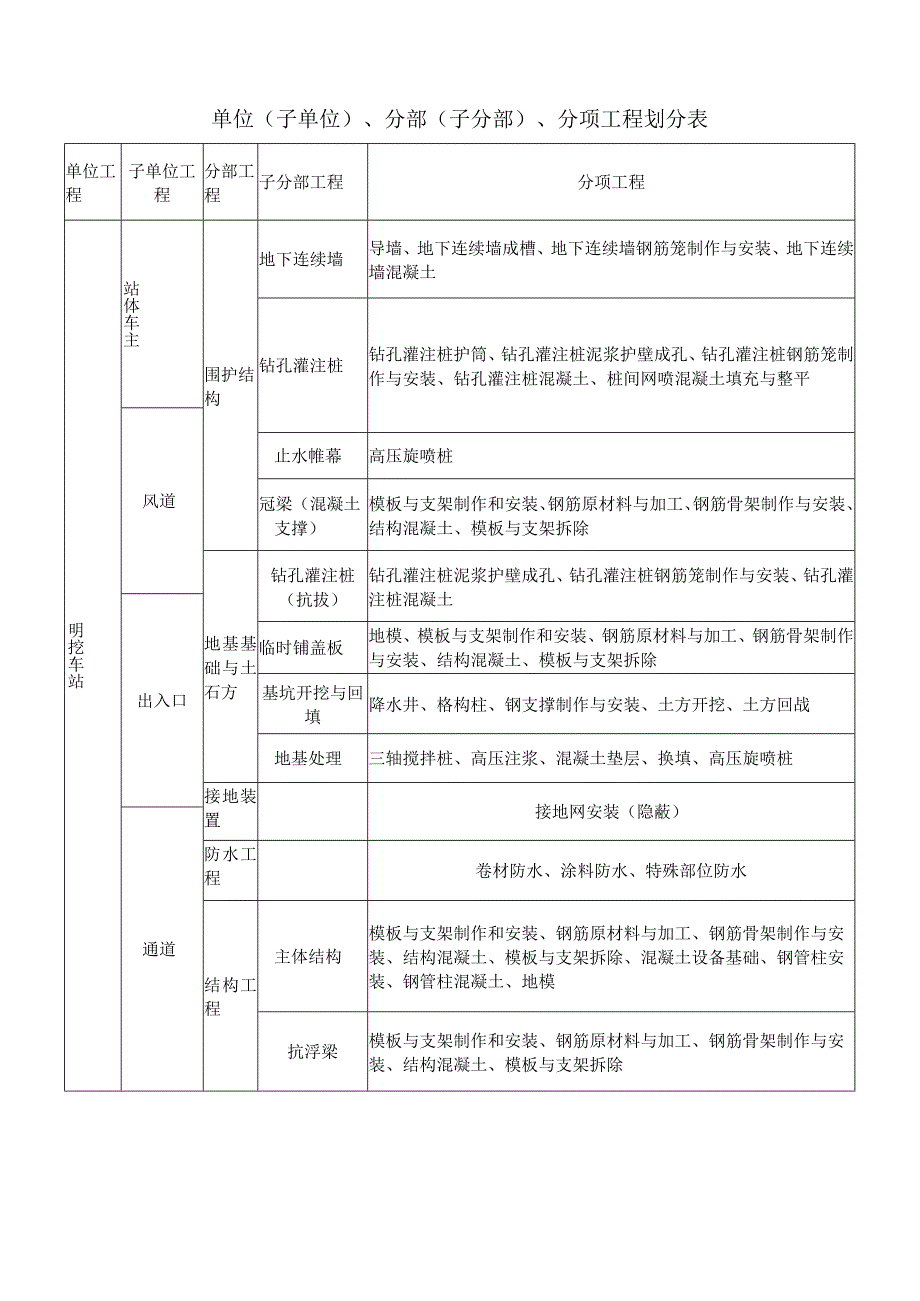 单位工程划分报审表.docx_第2页