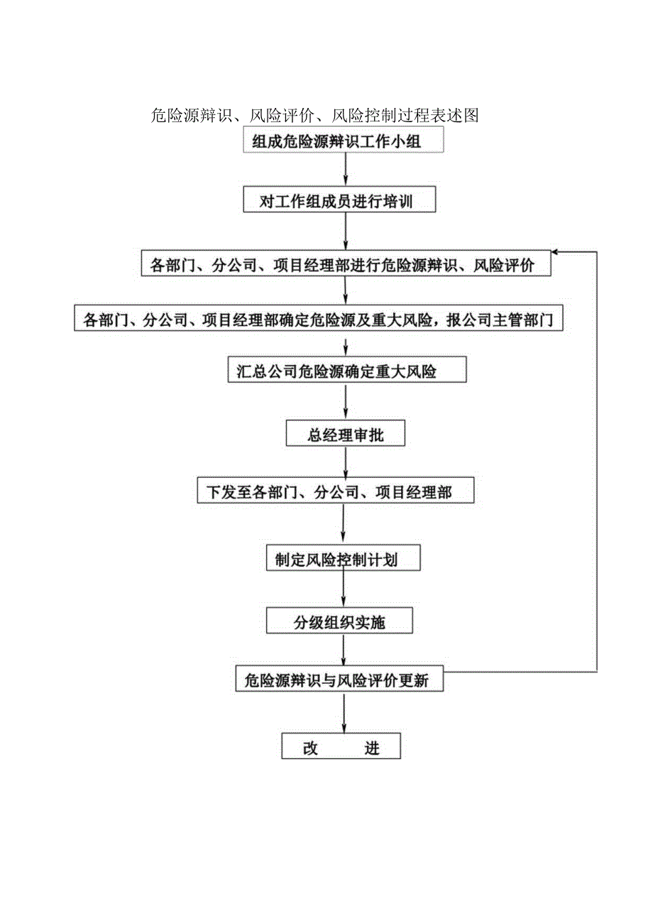 危险源辩识、风险评价、风险控制过程表述图.docx_第1页