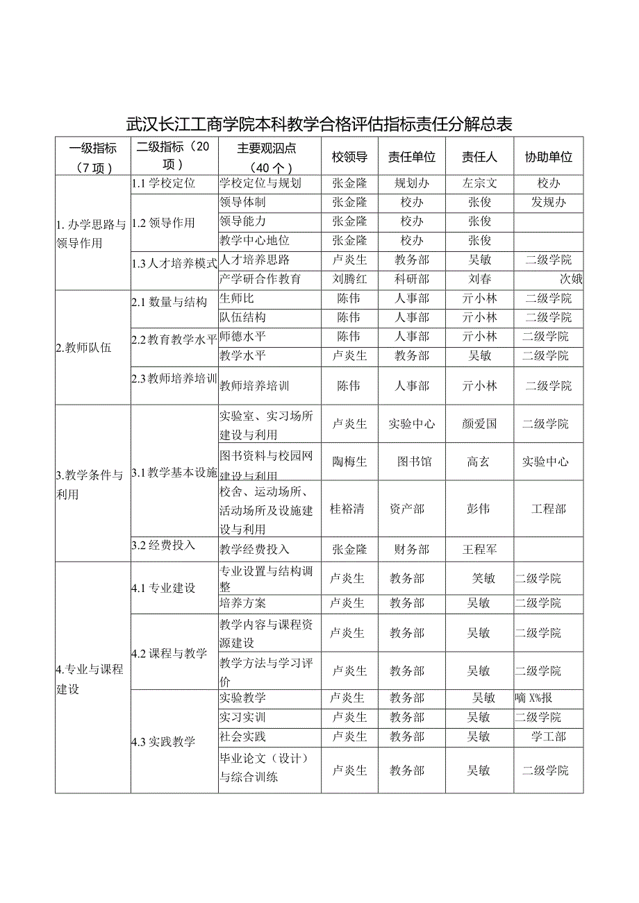 武汉长江工商学院本科教学合格评估指标责任分解总表.docx_第1页