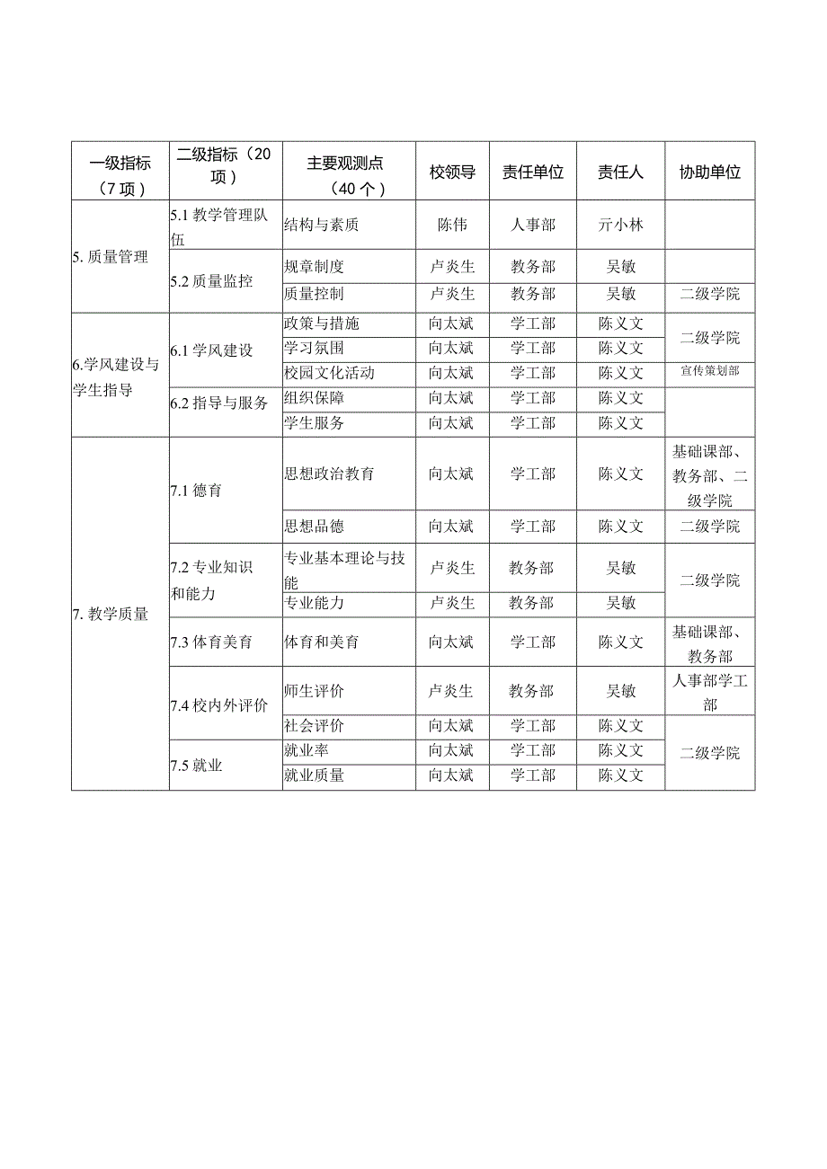 武汉长江工商学院本科教学合格评估指标责任分解总表.docx_第2页