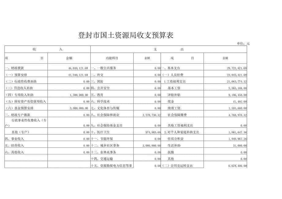 登封市国土资源局支出汇总表.docx_第1页