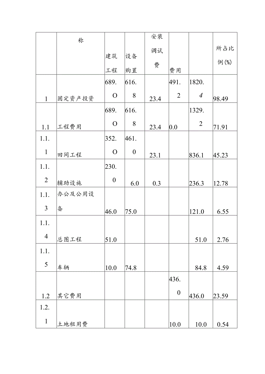 年产480万株绿化苗木育苗基地建设项目投资估算与资金筹措.docx_第2页