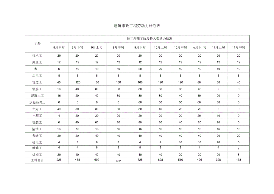 建筑市政工程劳动力计划表.docx_第1页