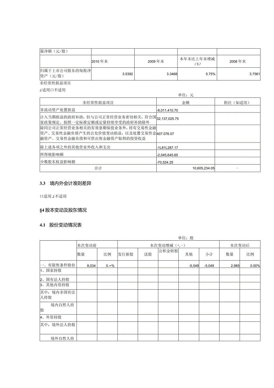 宁夏东方钽业股份有限公司2010年年度报告摘要1证券代码....docx_第3页