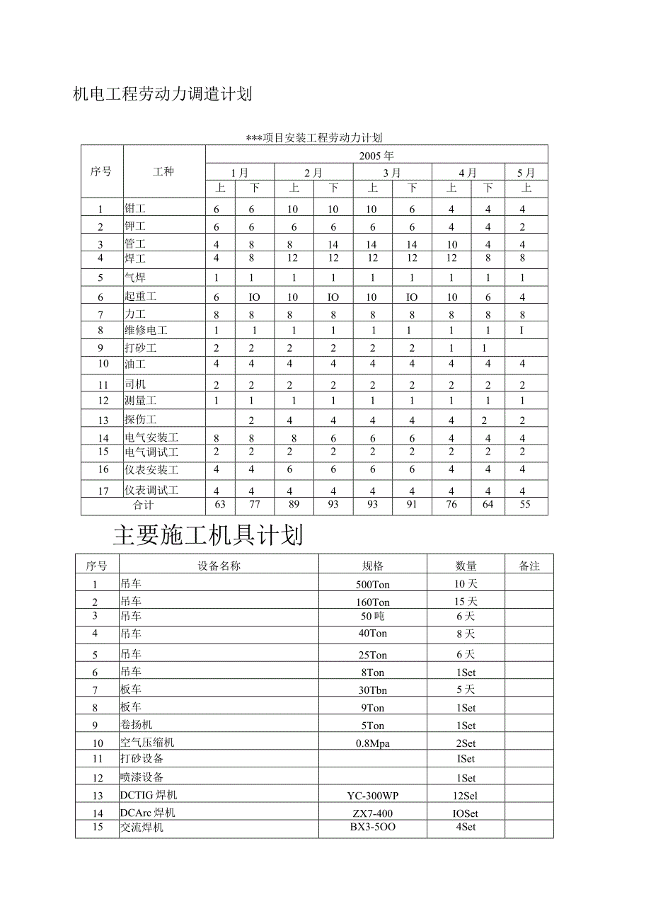 机电工程劳动力调遣计划【图】.docx_第1页