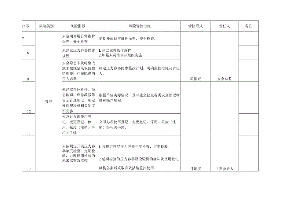 安全风险管控清单（压力容器、电梯、起重机械）.docx_第2页