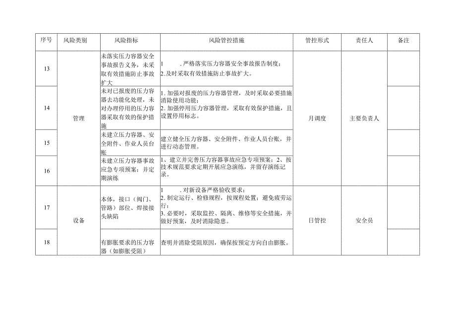 安全风险管控清单（压力容器、电梯、起重机械）.docx_第3页