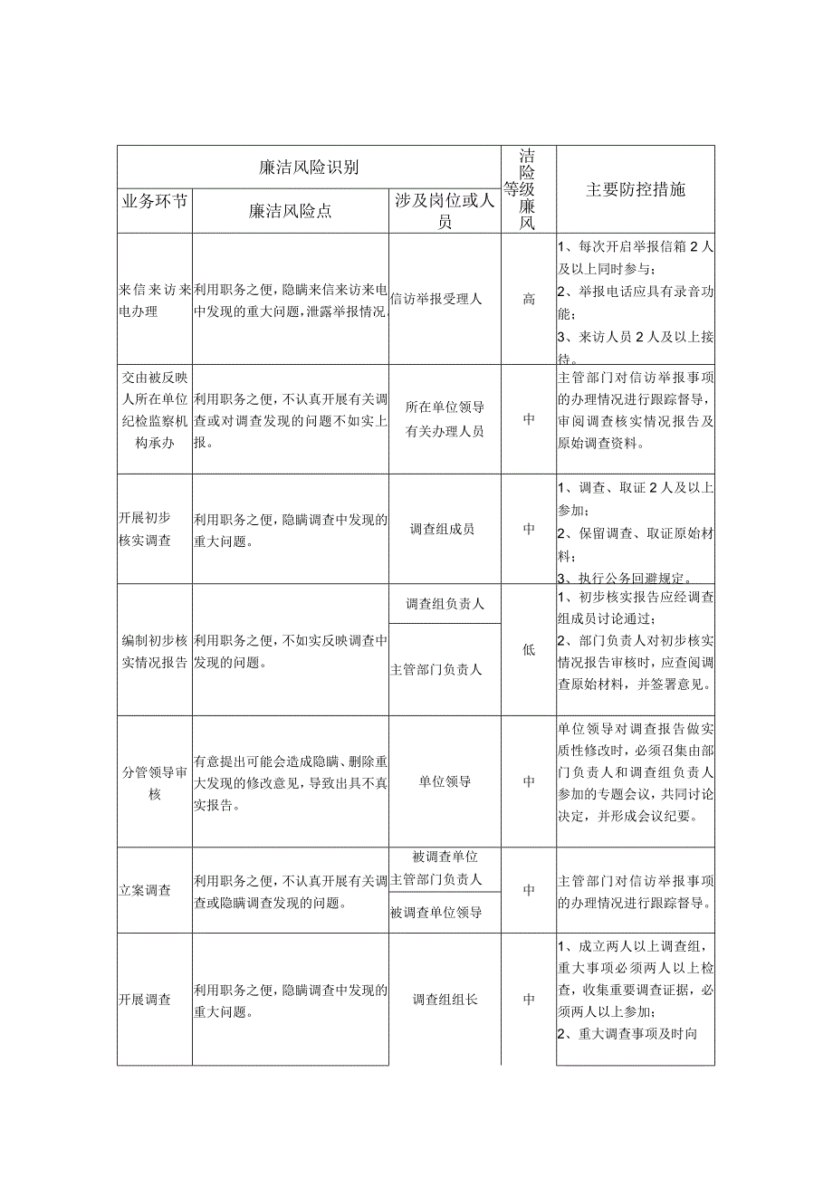 公司信访举报和案件查办业务事项廉洁风险识别、评估及防控措施表.docx_第1页