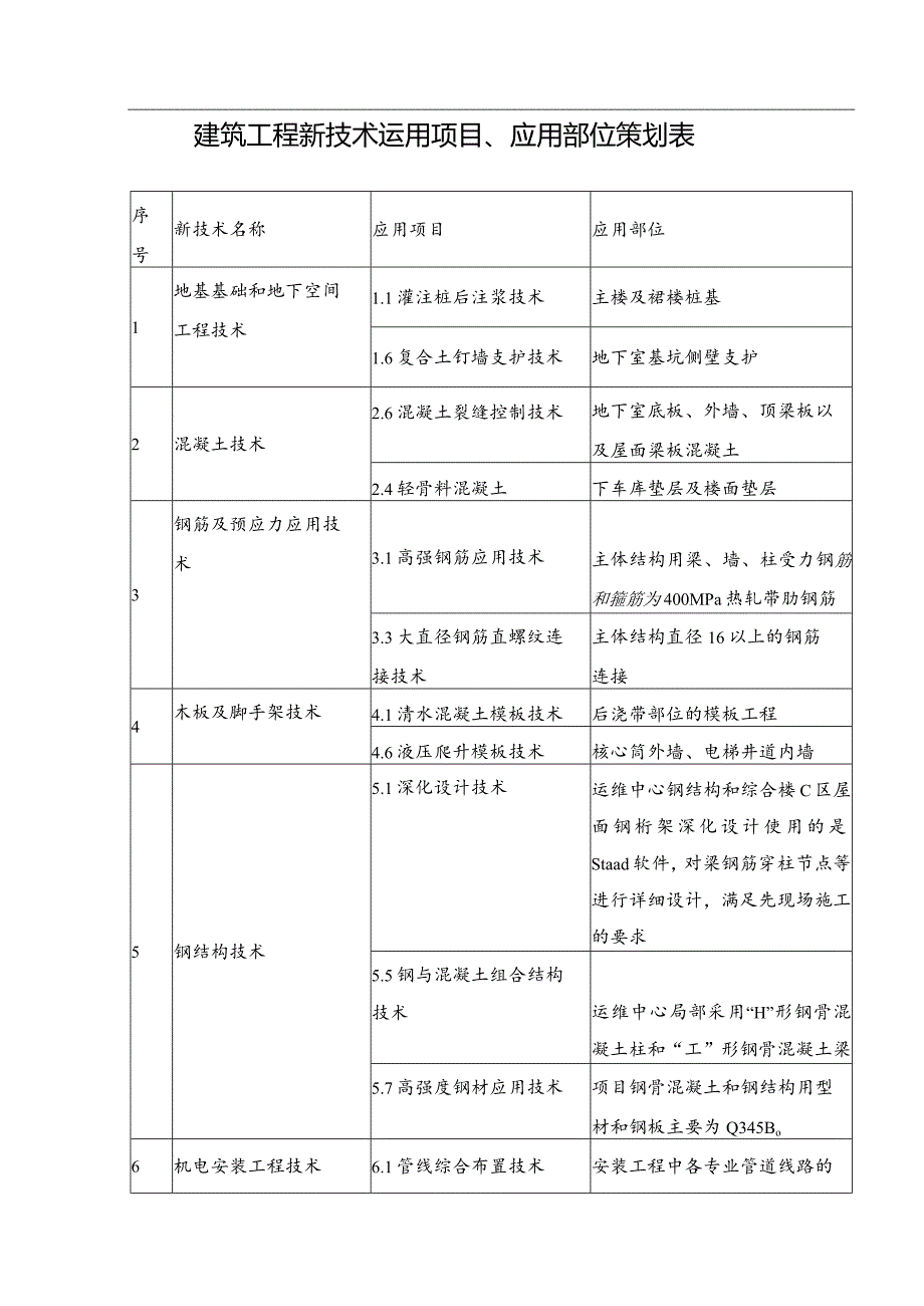 建筑工程新技术运用项目、应用部位策划表.docx_第1页