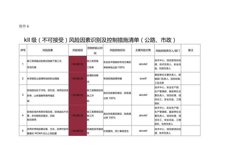 附件6：Ⅰ、Ⅱ级（不可接受）风险因素识别及控制措施清单（公路、市政）.docx_第1页