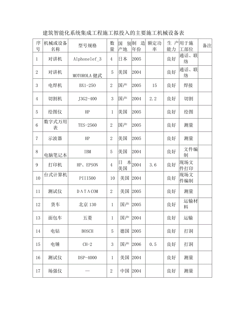 建筑智能化系统集成工程施工拟投入的主要施工机械设备表.docx_第1页