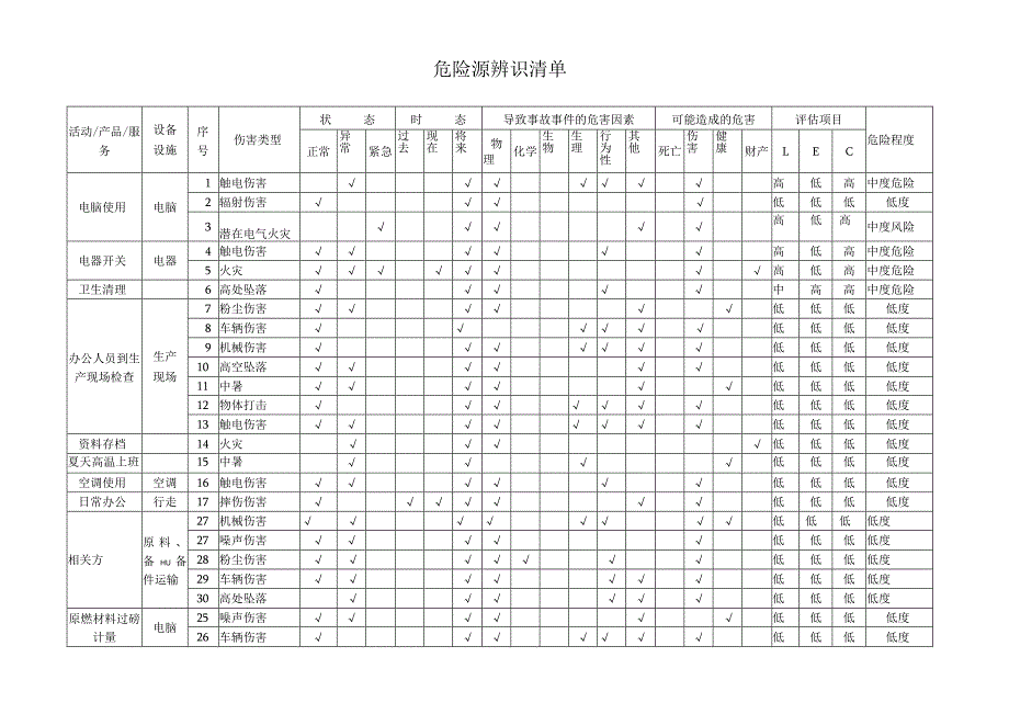 （修改）安环部危险源辨识清单.docx_第2页