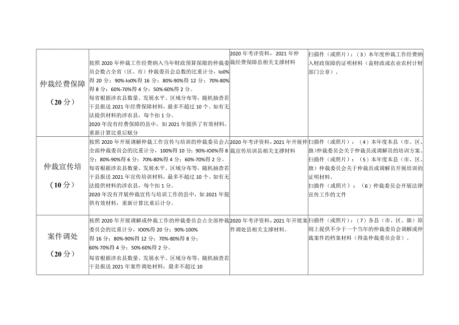 农村土地承包经营纠纷调解仲裁考评指标体系.docx_第2页