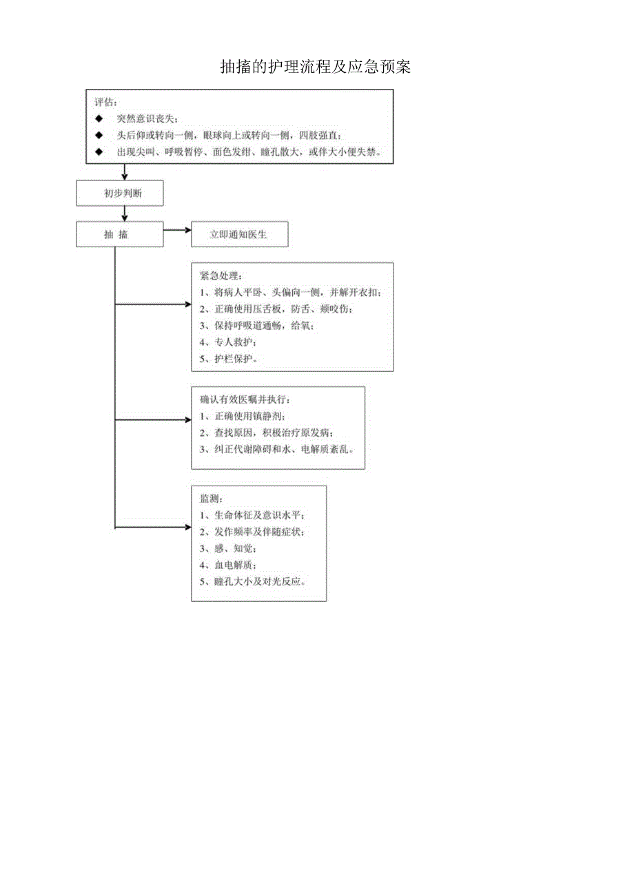 抽搐的护理流程及应急预案.docx_第1页