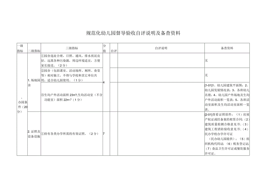 规范化幼儿园督导验收自评说明及备查资料.docx_第1页