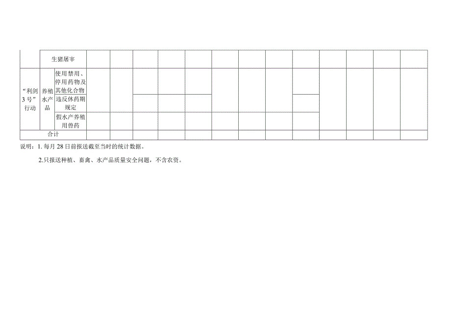 农产品质量安全专项整治行动统计表.docx_第2页