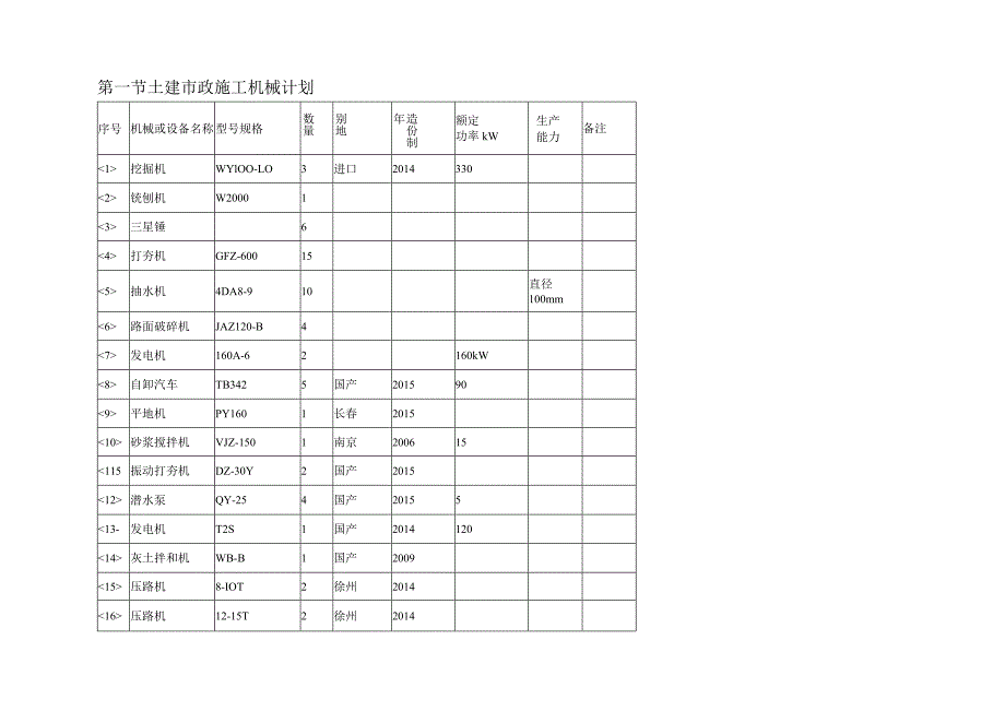 土建市政施工机械计划.docx_第1页